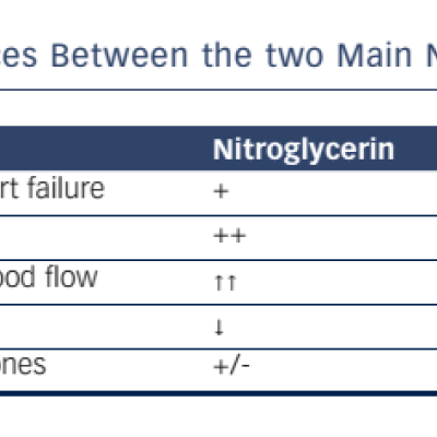 Table 1 Differences Between the two Main Nitrate Classes