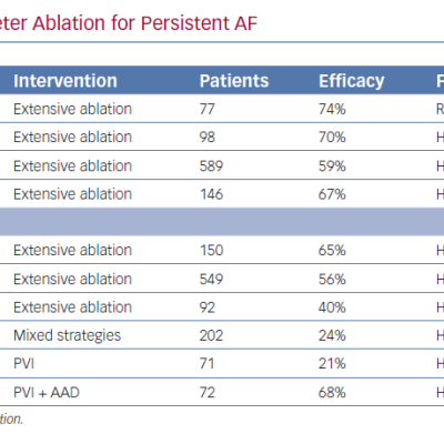 Efficacy and Safety of Catheter Ablation for Persistent AF