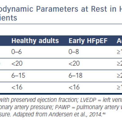 Table 1 Haemodynamic Parameters at Rest in Healthy Adults and HFpEF Patients