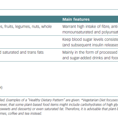 Healthy Dietary Pattern