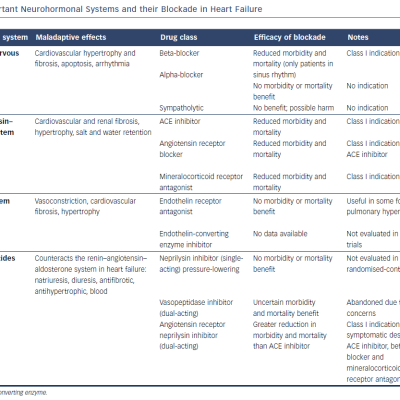 Table 1. Important Neurohormonal Systems and their Blockade in Heart Failure