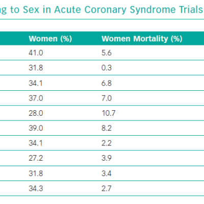 In-Hospital Mortality According to Sex in Acute Coronary Syndrome Trials