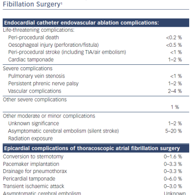 Complications for Hybrid Atrial Fibillation Surgery