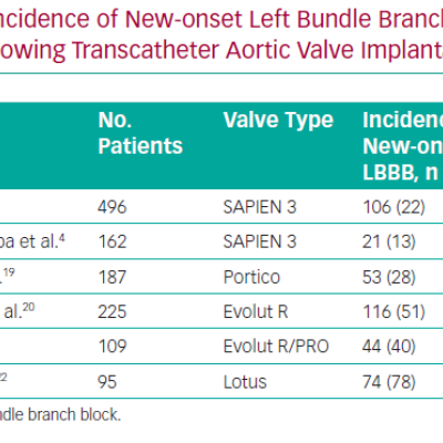 Incidence of New-onset Left Bundle Branch