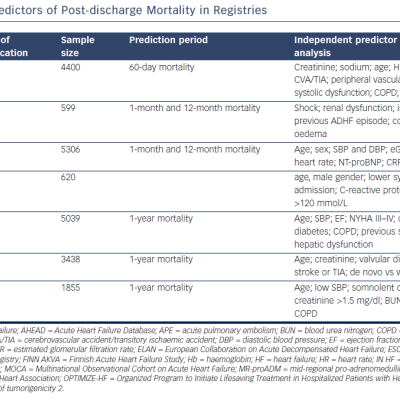 Table 1 Independent Predictors of Post-discharge Mortality in Registries