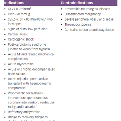 Indications and Contraindications for Temporary Mechanical Circulatory Support