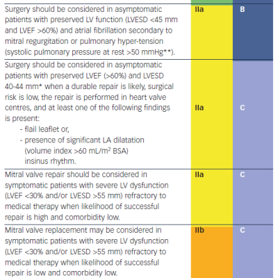 Table 1 Indications for Interventions for Severe Primary Mitral Valve Regurgitation