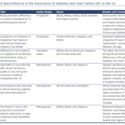 Table 1 Influence of Race/Ethnicity in the Association of Diabetes and Heart Failure HF in the US
