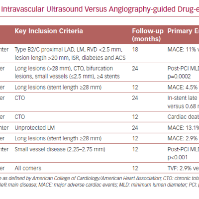Key Randomized Trials of Intravascular Ultrasound