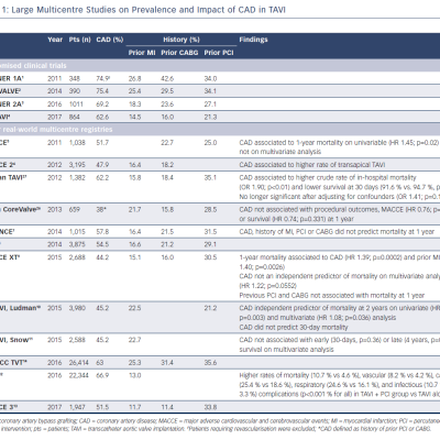 Table 1 Large Multicentre Studies on Prevalence and Impact of CAD in TAVI