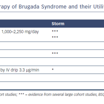 Table 1 List of Medications for the Therapy of Brugada Syndrome and their Utility Based on Level of Evidence