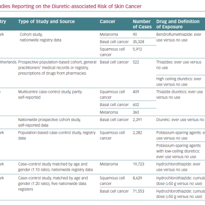 Main Studies Reporting on the Diuretic-associated Risk of Skin Cancer