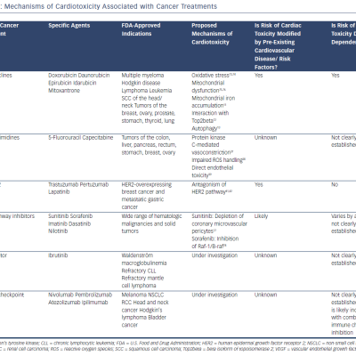 Table 1 Mechanisms of Cardiotoxicity Associated with Cancer Treatments