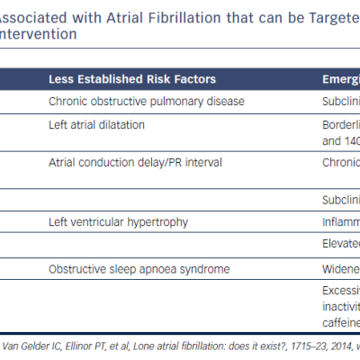 Table 1 Modifiable Risk Factors Associated with Atrial Fibrillation that can be Targeted Through Optimal Treatment and Lifestyle Intervention