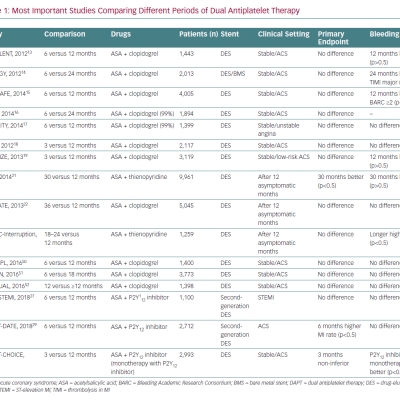 Most Important Studies Comparing Different Periods of Dual Antiplatelet Therapy