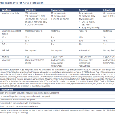 Table 1 Oral Anticoagulants for Atrial Fibrillation