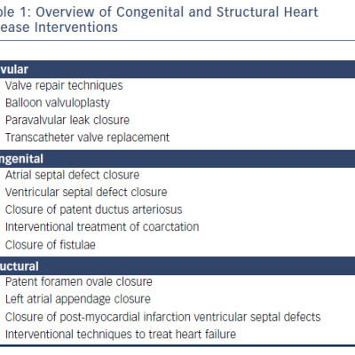 Table 1 Overview of Congenital and Structural Heart Disease Interventions