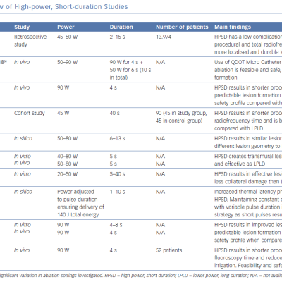 Overview of High-power Short-duration Studies