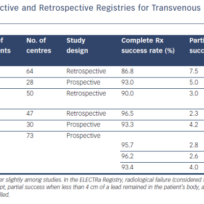 Table 1 Overview of Large Prospective and Retrospective Registries for Transvenous Lead Extraction Conducted Over the Last Two Decades