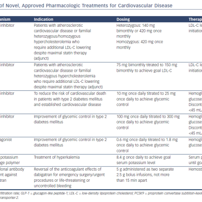 Table 1 Overview of Novel Approved Pharmacologic Treatments for Cardiovascular Disease