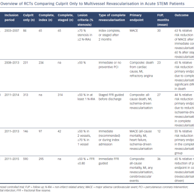 Table 1 Overview of RCTs Comparing Culprit Only to Multivessel Revascularisation in Acute STEMI Patients