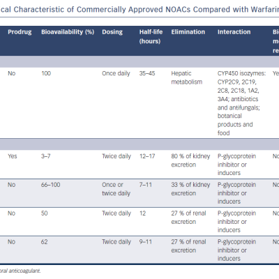 Table 1 Pharmacological Characteristic of Commercially Approved NOACs Compared with Warfarin