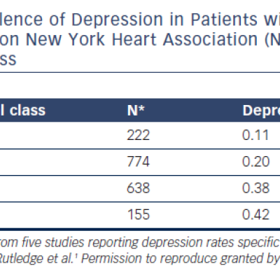 Prevalence of Depression in Patients with Heart Failure Based on New York Heart Association NYHA Functional Class