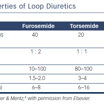 Table 1 Properties of Loop Diuretics