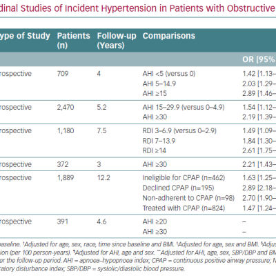 Prospective Longitudinal Studies of Incident Hypertension