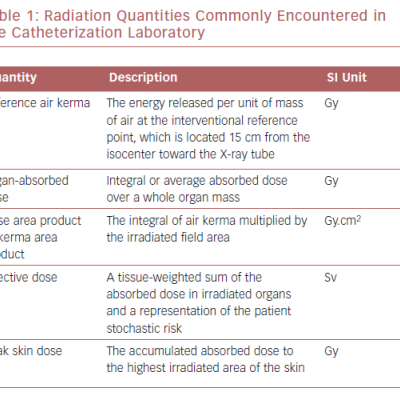 Radiation Quantities Commonly Encountered in the Catheterization Laboratory