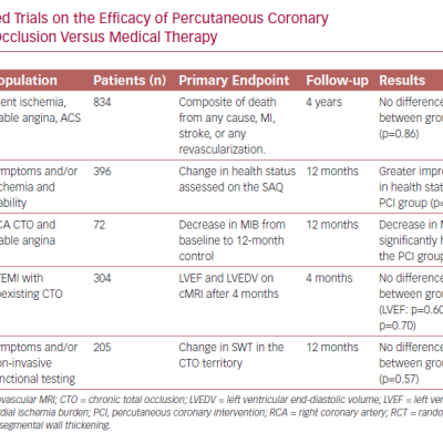 Randomized Controlled Trials on the Efficacy