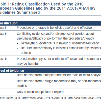 Table 1 Rating Classification Used by the 2010  European Guidelines and by the 2011 ACCF/AHA/HRS  Guidelines Summarised