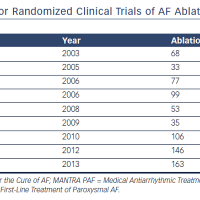 Table 1 Representation of Women in Major Randomized Clinical Trials of AF Ablation