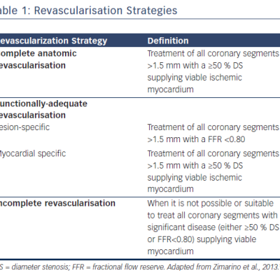 Table 1 Revascularisation Strategies