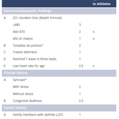 Table 1 Schwartz score LQTS diagnostic criteria and their values in athletes
