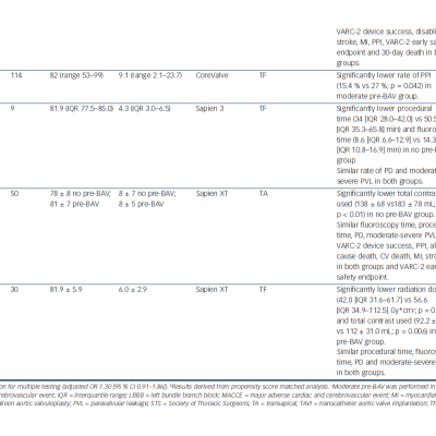 Table 1 Studies Comparing the Outcomes of Patients Undergoing TAVI With and Without Predilatation