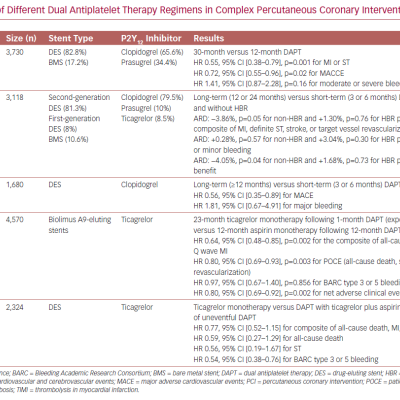 Studies of Different Dual Antiplatelet Therapy