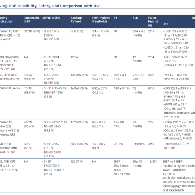 Table 1 Studies Showing HBP Feasibility Safety and Comparison with RVP