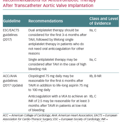 Summary of Current Guidelines Recommendations for Antithrombotic Therapy