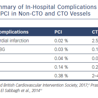 Table 1 Summary of In-Hospital Complications in Patients Undergoing PCI in Non-CTO and CTO Vessels
