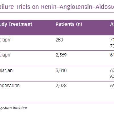 Table 1 Summary of Landmark Heart Failure Trials on Renin–Angiotensin–Aldosterone System Inhibitors