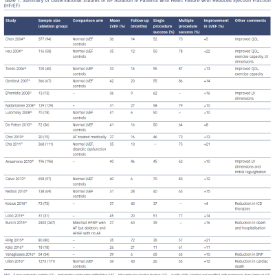 Table 1 Summary of Observational Studies of AF Ablation in Patients with Heart Failure with Reduced Ejection Fraction HFrEF