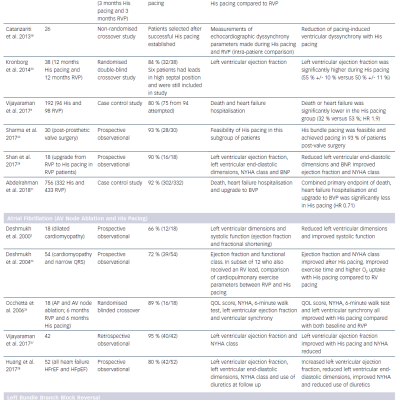 Table 1 Summary of Studies Investigating His Pacing for Heart Failure