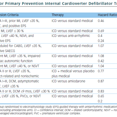Table 1 Summary of the Major Primary Prevention Internal Cardioverter Defibrillator Trials