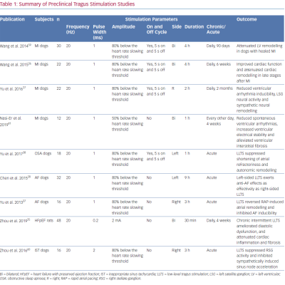 Summary of Preclinical Tragus Stimulation Studies