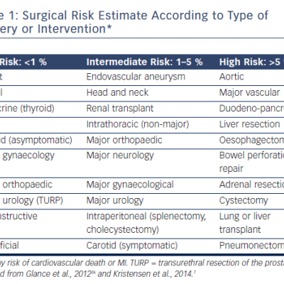 Table 1 Surgical Risk Estimate According to Type of Surgery or Intervention
