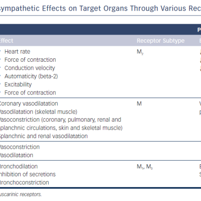 Table 1 Sympathetic and Parasympathetic Effects on Target Organs Through Various Receptor Interactions