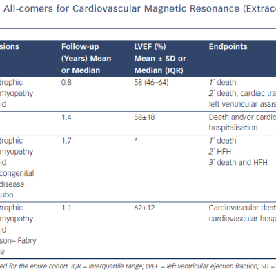Table 1 T1 Mapping Studies in All-comers for Cardiovascular Magnetic Resonance Extracellular Volume is used as the Parameter for All