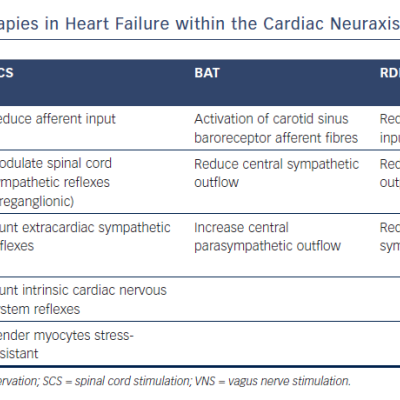 Table 1 Targets of Autonomic Therapies in Heart Failure within the Cardiac Neuraxis