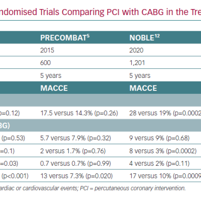 The 5-year Outcomes of Randomised Trials